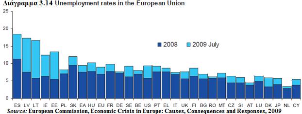 Όπσο αλαθέξζεθε πξνεγνπκέλσο, νη αγνξέο εξγαζίαο ρεηξνηέξεςαλ θαηά ηε δηάξθεηα ηνπ 2009, ζπγθεθξηκέλα ην δεχηεξν ηξίκελν ην πνζνζηφ αλεξγίαο απμήζεθε θαηά 2.2%.