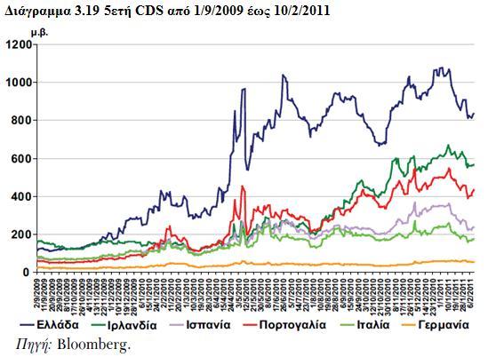 Ο Γθίθαο Α. Υαξδνχβειεο(2011) αλαθέξεη φηη ζηελ Δπξσδψλε ε αχμεζε ηνπ ρξένπο σο πνζνζηνχ ηνπ ΑΔΠ δελ είλαη ζπγθξηηηθά ηφζν δξακαηηθή.