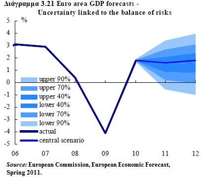 ην European Economic Forecast (Spring 2011) ηεο Δπξσπατθήο Δπηηξνπήο αλαθέξεηαη φηη ελψ νξηζκέλνη απφ ηνπο θηλδχλνπο πνπ πεξηβάιινπλ ηηο πξνβιέςεηο είραλ ήδε ιεθζεί ππφςε, θάπνηνη λένη θίλδπλνη νη