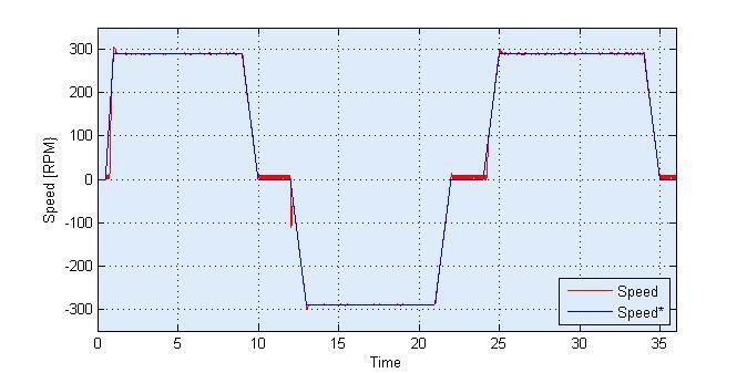 6.8 Παρουσίαση λειτουργίας σε πραγματικούς χρόνους με χρήση πυκνωτή αποθήκευσης 550mF. 43 6.