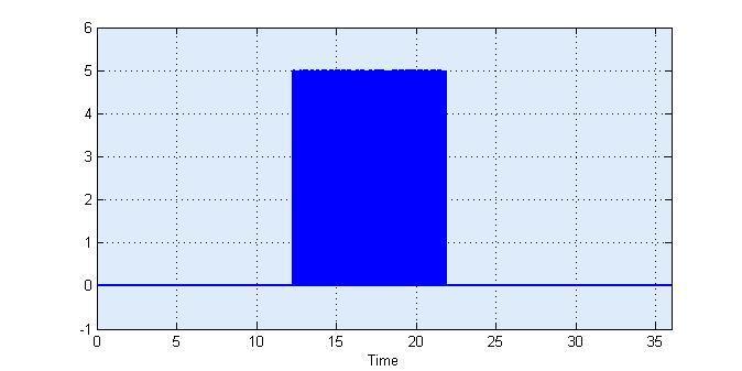 44 Σχήμα 8.5: Λειτουργία διακόπτη IGBT 1 Υποβιβασμός τάσης Σχήμα 8.