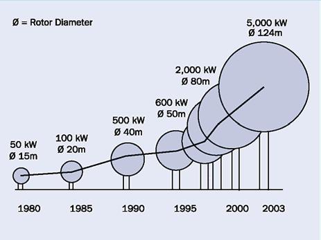 ΜΑΪΟΣ-ΙΟΥΝΙΟΣ 26 ΤΕΧΝΙΚΑ ΧΡΟΝΙΚΑ 13 ται συνεχώς: από 24 MW το 1993 σε 89 MW το 2 και σε 1262 MW το 24. Σχήμα 9. Εξέλιξη του μέσου μεγέθους των Α/Γ.