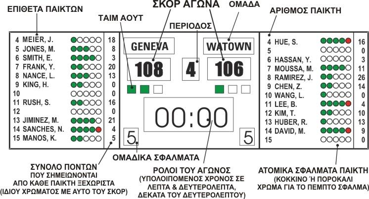 Σελ.151 Τα ψηφία και οι χαρακτήρες που χρησιμοποιούνται για να παρουσιάζονται οι αριθμοί και το σκορ στο χρονόμετρο θα έχουν κατ ελάχιστο 300mm ύψος (Επίπεδο 1) ή 250mm (Επίπεδο 2) και ελάχιστο