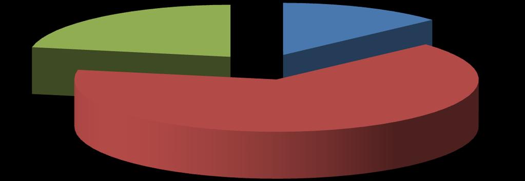 Η κατανομή των PNA τμημάτων στο υποκλάσμα φαίνεται στο παρακάτω σχήμα.