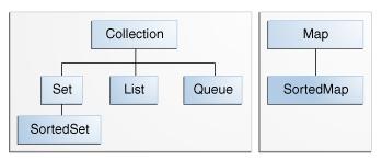 Collection interfaces (2) Μaps, δεν ανήκουν στη κλάση Collection, περιλαμβάνονται στο JCF Map: collection που αντιστοιχεί