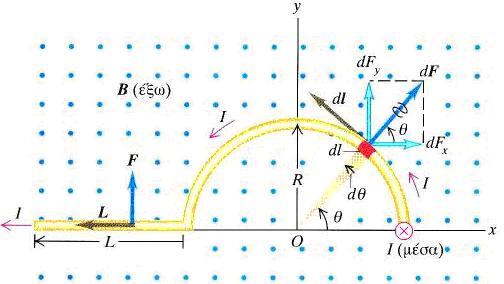 Παράδειγμα 1.5.. Στο Σχ. 1.16, το μαγνητικό πεδίο Β είναι ομογενές και κάθετο στο επίπεδο του σχήματος, προς τα έξω.