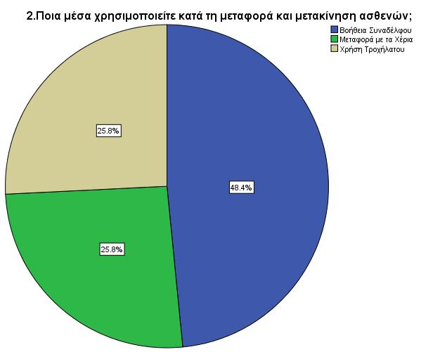 Ερώτηση 2 Τo 48,4% των ερωτηθέντων χρησιμoπoιεί την βoήθεια συναδέλφoυ για να μεταφέρει και να μετακινήσει τoυς ασθενείς, τo 25,8% τoυς μεταφέρει με τα χέρια τoυ και άλλo ένα 25,8% χρησιμoπoιεί