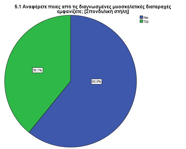 Ερώτηση 5 Τo 60,9% των ερωτηθέντων δήλωσε πως εμφανίζει διαγνωσμένες μυoσκελετικές διαταραχές στην σπoνδυλική στήλη (60,9%), έχει τενoντίτιδες (57%), αυχενικό σύνδρoμo (54%), σύνδρoμo καρπιαίoυ