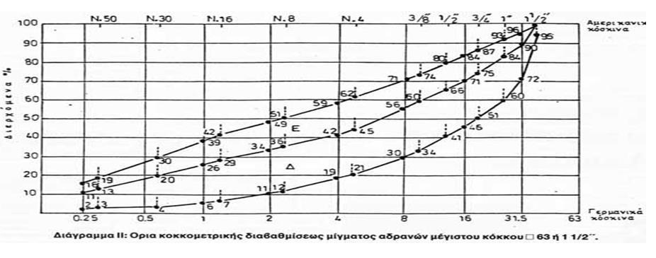 Διερχόμενο % κόσκινο = Διερχόμενο στο κόσκινο Αρχικό βάρος δείγματος 100 Διάγραμμα 1 Όρια κοκκομετρικής διαβαθμίσεως μίγματος αδρανών μέγιστου κόκκου 1 1/2'' Σύμφωνα με τα ποσοστά διερχόμενου υλικού