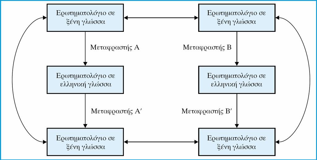 Μεταφραστές Α και Α σχετικοί με το αντικείμενο