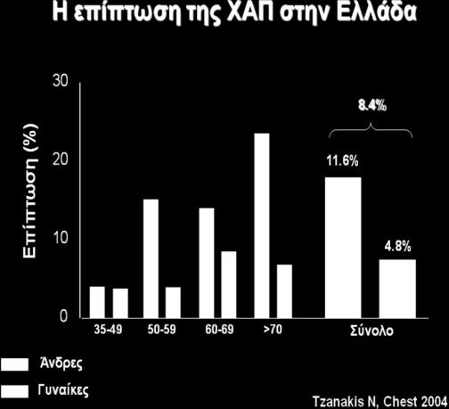 Έτσι λοιπόν ανάλογα με την βαρύτητα διακρίνονται τα εξής στάδια: Στάδιο Ι, ήπια ΧΑΠ: προβλεπόμενος FEV1 80% Στάδιο ΙΙ, μέτρια ΧΑΠ: 50% FEV1<79% της προβλεπόμενης Στάδιο ΙΙΙ,