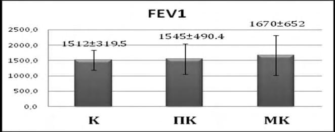 (1670) οι οποίοι παρουσίασαν και την υψηλότερη μέση τιμή FEV1. Τα αποτελέσματα αυτά διακρίνονται στο διάγραμμα 4.