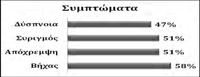 Παρατηρήθηκε ότι το 58% στο δείγμα μας είχαν ως κυρίαρχο σύμπτωμα τον βήχα (διάγραμμα 5).