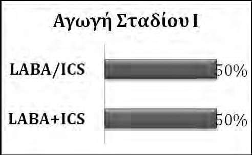 Διάγραμμα 10: Φαρμακευτική αγωγή ασθενών σε κάθε στάδιο ΧΑΠ Ανεξάρτητα με την ειδικότητα του ιατρού που χορήγησε την θεραπεία παρατηρήθηκε μια ισοκατανομή των ιατρών που χορήγησαν βάσει των