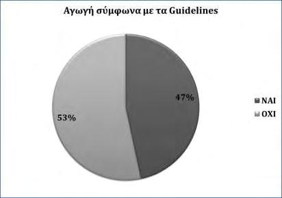 Διάγραμμα 11: Συμφωνία με τις κατευθυντήριες οδηγίες Από τους ασθενείς του σταδίου ΙΙ, οι 14 (47%)