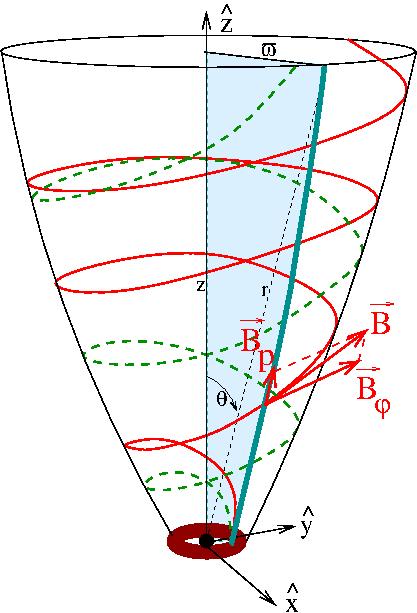 126 Σχετικιστική Μαγνητοϋδροδυναμική Σχήμα 9.1: Σκίτσο μιας γραμμής ροής (διακεκομμένη) και μιας δυναμικής γραμμής του μαγνητικού πεδίου.