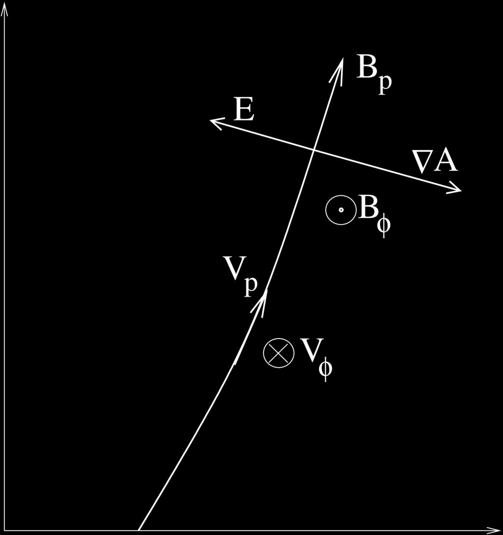 9.3 Αξισυμμετρικές στάσιμες εκροές 127 Σχήμα 9.2: Σκίτσο μιας πολοειδούς γραμμής ροής/δυναμικής γραμμής του μαγνητικού πεδίου, A = σταθ.