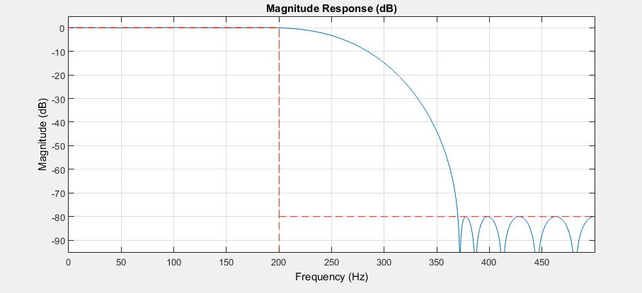 7.1. Φίλτρο FIR LowPass Έστω ότι επιχειρείται να σχεδιαστεί ένα κατωδιαβατό φίλτρο FIR με τις ακόλουθες προδιαγραφές-παραμέτρους: Fs=1000 Hz (συχνότητα δειγματοληψίας). Fc=200 Hz (συχνότητα αποκοπής).