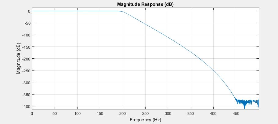 xlim([0 0.1]) xlabel('time (s)') ylabel('amplitude') legend('original Signal','Filtered Signal') end Η συχνότητα δειγματοληψίας (Fs) είναι 1 KHz ενώ η συχνότητα αποκοπής (fc) 200 Hz.