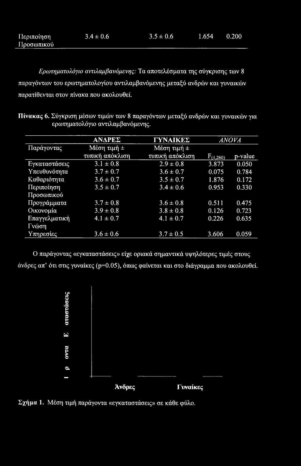 Σύγκριση μέσων τιμών των 8 παραγόντων μεταξύ ανδρών και γυναικών για ερωτηματολόγιο αντιλαμβανόμενης.