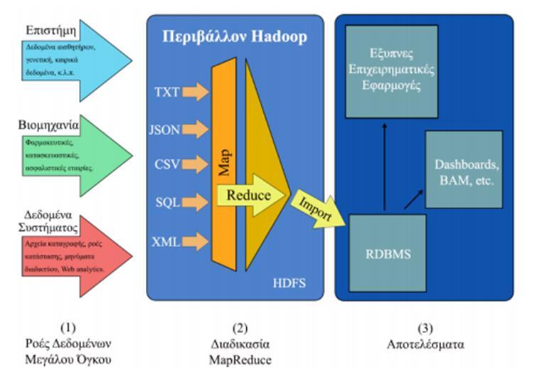 2.5.1 Hadoop & MapReduce Το Hadoop & MapReduce είναι ένα εργαλείο το οποίο μας επιτρέπει να μετατρέψουμε όλη αυτή την αδόμητη πληροφορία που αφορά μία επιχείρηση σε δομημένη πληροφορία, που στην