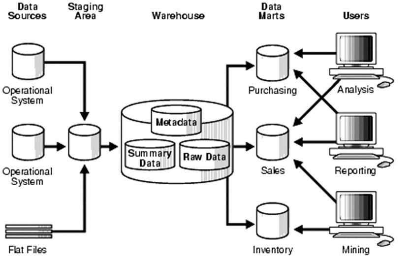 Εικόνα 3-3: Τυπική αρχιτεκτονική μιας Data Warehouse Inmon.