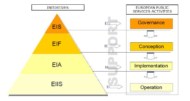 Διεθνή πρότυπα & πρωτοβουλίες EIS: εστιάζει στις δραστηριότητες διακυβέρνησης για διαλειτουργικότητα στις Ευρωπαϊκές Δημόσιες Υπηρεσίες EIF: προδιαγράφει τη σύλληψη των Ευρωπαϊκών Δημόσιων Υπηρεσιών