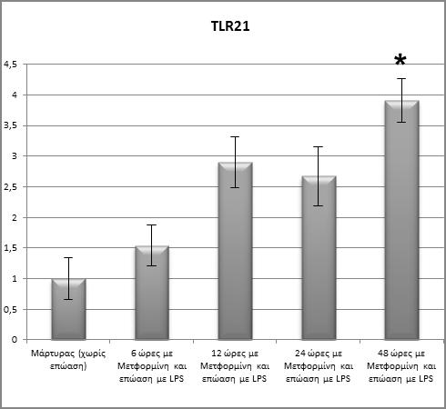 TLR 15 α β Διάγραμμα 47.