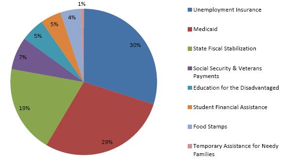ΓΡΑΦΗΜΑ 12: Κατανομή Κρατικών Δαπανών υπό ARRA (ποσοστιαία, έως και Ιανουάριο 2010) *Γράφημα από την Έκθεση Προόδου του ARRA του Αντιπροέδρου Biden, Φεβρ.