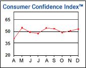 Όσον αφορά στην καταναλωτική εμπιστοσύνη, υπάρχουν σημεία βελτίωσης: παρά τις επιμέρους διακυμάνσεις κατά τη διάρκεια του έτους, ο σύνθετος δείκτης Consumer Confidence Index του Ινστιτούτου The
