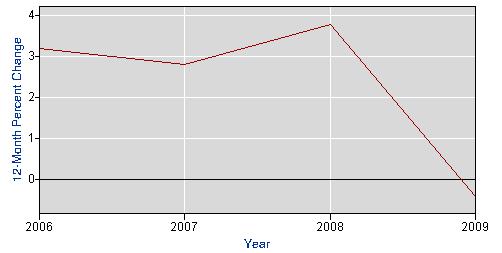 -0,4%, έναντι 3,2% το 2006, 2,8% το 2007 και 3,8% το 2008. Το Γράφημα που ακολουθεί (Γράφημα 4) απεικονίζει την πορεία του ΔΤΚ από το 2006.