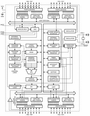 εκτός από τον ασύγχρονο χρονιστεί και τους A/D μετατροπείς, για να ελλατωσει των θόρυβο κατά διάρκεια της Α/D μετατροπής.