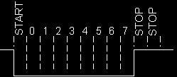 2.2 ΠΡΟΔΙΑΓΡΑΦΕΣ DMX512 Το βασικό στοιχειό κάθε πρωτόκολλου επικοινωνίας είναι ένα σύνολο από κώδικες.