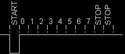 To κάθε bit έχει προκαθορισμένη διάρκεια που για το DMX512 4μsec. Στο DMX512 κάθε κώδικας αποτελείται από 8 bits και ονομάζεται byte.