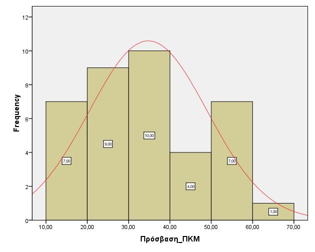 17 ΜΕΤΑΒΛΗΤΗ: Ποσοστό νοικοκυριών με πρόσβαση στο διαδίκτυο (%) ΠΛΗΘΥΣΜΟΣ: Οι Δήμοι της Περιφέρειας Κεντρικής Μακεδονίας ΑΠΟΤΕΛΕΣΜΑΤΑ ΜΕ ΤΗ ΧΡΗΣΗ ΤΟΥ ΣΤΑΤΙΣΤΙΚΟΥ ΠΑΚΕΤΟΥ SPSS Ιστόγραμμα Συχνοτήτων
