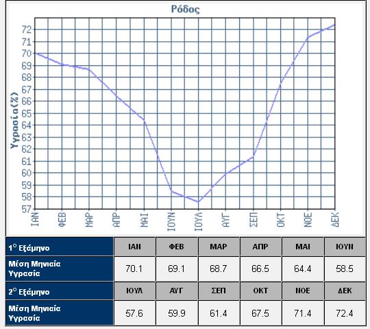 Κεφάλαιο 6.Μελέτες περίπτωσης ιάγραµµα 6.3: Στοιχεία υγρασίας Πηγή: www.hnms.gr/hnms/greek/climatology/climatology_region_diagrams_html?