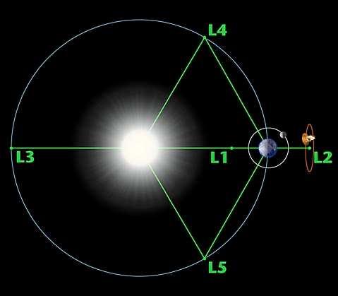 Εικ. 2.3: Τα σημεία Lagrange 2.1.