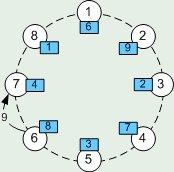 Παράδειγµα Εκτέλεσης Αλγόριθµου LCR Παράδειγµα Εκτέλεσης Αλγόριθµου LCR ίκτυο δακτυλίου έως 8 δεξιόστροφα ίκτυο δακτυλίου έως 8