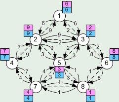 Παράδειγµα Εκτέλεσης Αλγόριθµου Floodax Παράδειγµα Εκτέλεσης Αλγόριθµου Floodax Γενικό δίκτυο δ = 3 Γενικό δίκτυο δ = 3 έως 8 έως 8 Πρώτος Γύρος αποστολή µηνυµάτων Πρώτος Γύρος αποστολή µηνυµάτων