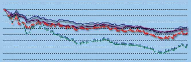 12-08 Γενικός Δείκτης 01-08 02-09 03-09 Γενικός Δείκτης Όγκος Αποδόσεις Δεικτών Αγορών ΧΑΚ από 2 Oκτωβρίου