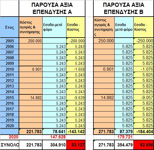 Τιµές του επιτοκίου αναγωγής Υπάρχουν διαφορετικές απόψεις για το ποιες τιµές είναι οι πλέον κατάλληλες για την αξιολόγηση των επενδύσεων Επιτόκιο αγοράς και το διεθνές επιτόκιο Σύµφωνα µε την αρχή