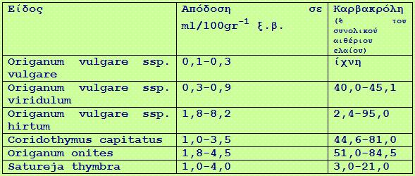 ρίγανης καθώς και η περιεκτικότητα σε καρβακρόλη.