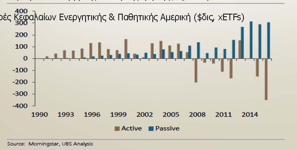 Παθητική και Ενεργητική διαχείριση Την τελευταία δεκαετία έχει παρατηρηθεί σημαντική αύξηση της διείσδυσης αποδοχής των κεφαλαίων παθητικής διαχείρισης σε σύγκριση με τα ενεργητικής διαχείρισης