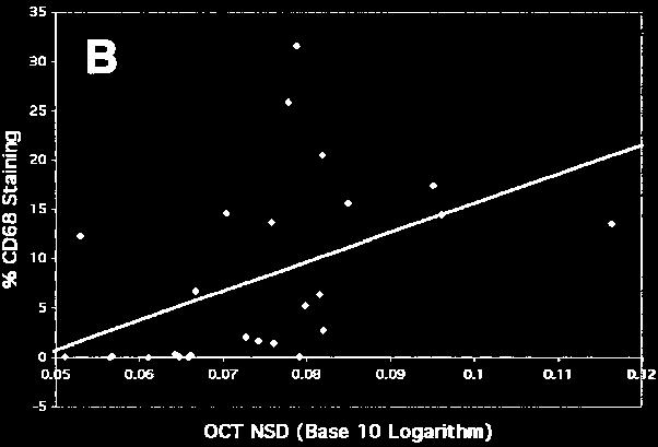 >10% CD68 (raw) Sensitivity: 70%