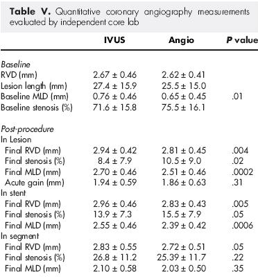 AVIO A benefit of IVUS optimized DES implantation was