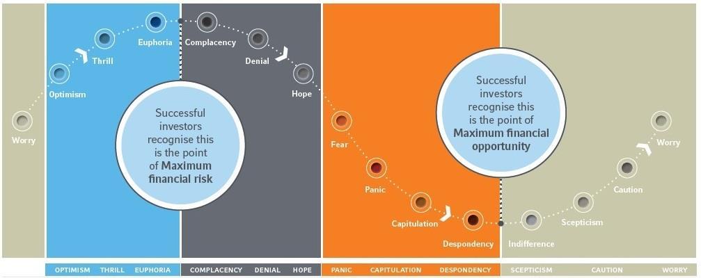 Διάγραμμα 4.2.1 Ο κύκλος των συναισθημάτων των επενδυτών Πηγή: Russell Invesments, The Cycle of Market Emotions, 2015 Ο κύκλος συναισθημάτων των επενδυτών ξεκινάει και τελειώνει με την αισιοδοξία.