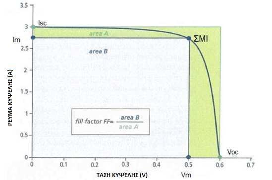 1. Ηλεκτρομαγνητική ακτινοβολία πυκνότητας ισχύος 1 kw/m 2 και φάσµατος αντίστοιχου του ηλιακού µε ΑΜ1,5 (κάθετη πρόσπτωση) 2. Θερμοκρασία του ΦΒ στοιχείου ίση µε 25 ±2 Εικόνα 3.13 Παράγων πλήρωσης 3.