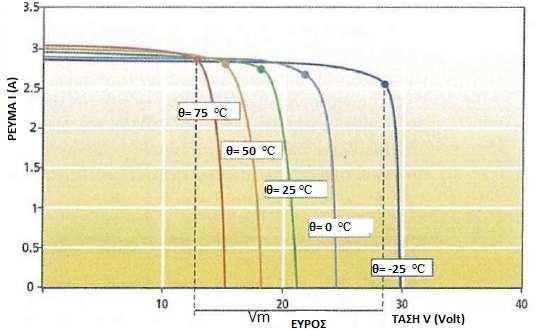 Όπου ο θερμικός συντελεστής του ρεύματος βραχυκύκλωσης του ΦΒ I STC,SC, η τιμή του ρεύματος βραχυκύκλωσης σε STC (πρότυπες συνθήκες ελέγχου), Ε, πυκνότητα ισχύος ακτινοβολίας, Εικόνα 3.