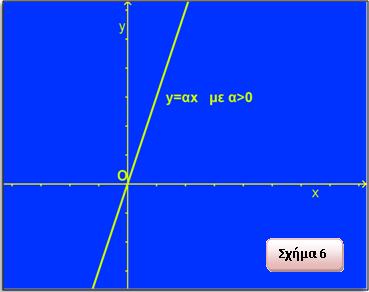 Η (x) = α x με α> 0 διέρχεται από την αρχή των αξόνων σχηματίζοντας με τον οριζόντιο άξονα x'x οξεία γωνία (Σχήμα 6) Η