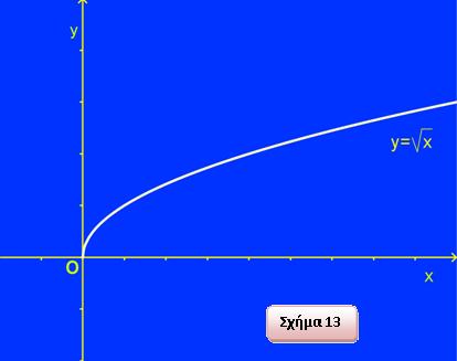 4. Η γραφική παράσταση της συνάρτησης με τύπο (x) = x (Άρρητη) έχει